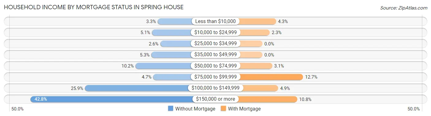 Household Income by Mortgage Status in Spring House