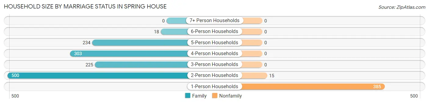 Household Size by Marriage Status in Spring House