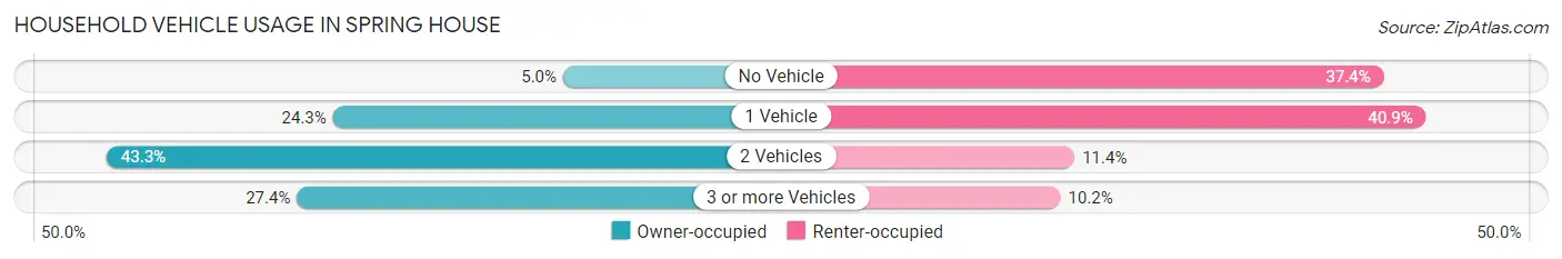 Household Vehicle Usage in Spring House