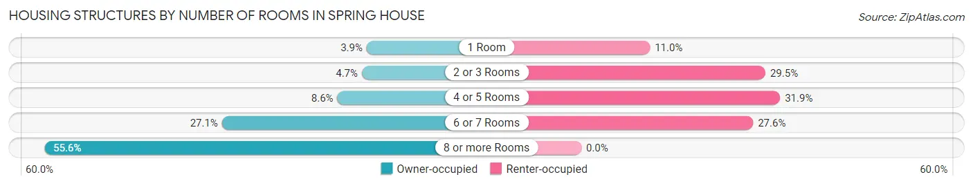 Housing Structures by Number of Rooms in Spring House