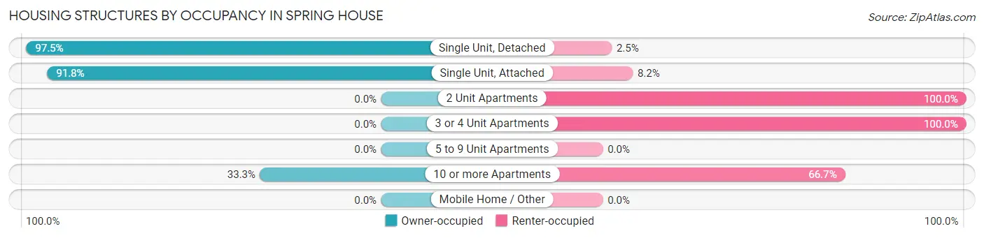 Housing Structures by Occupancy in Spring House
