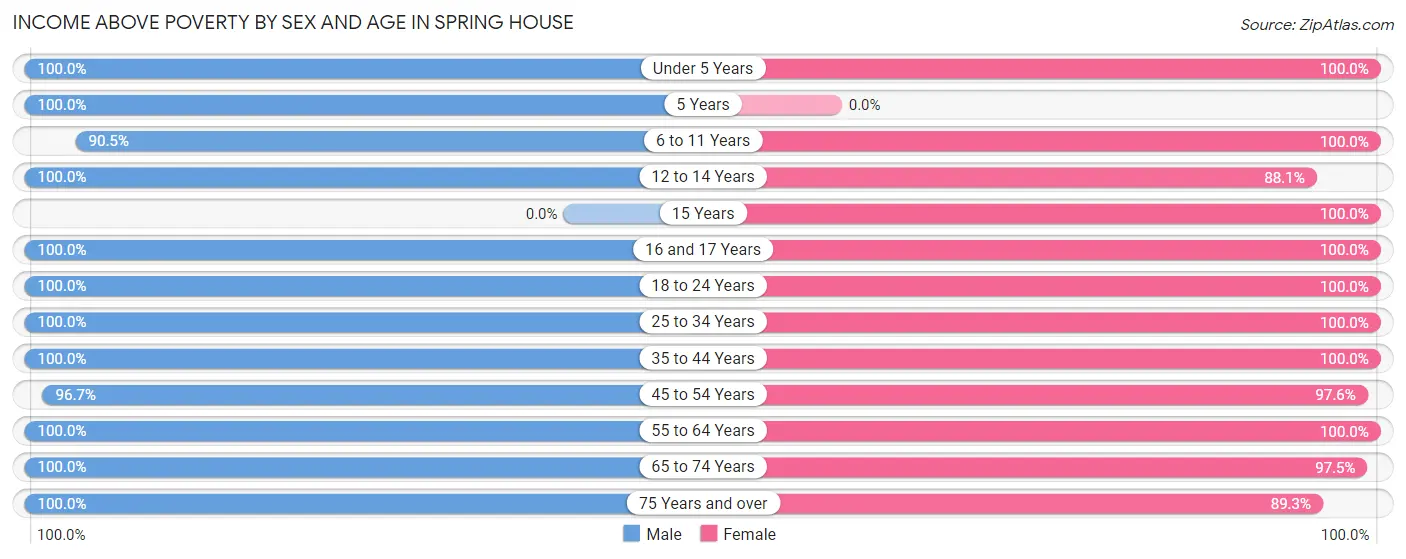 Income Above Poverty by Sex and Age in Spring House