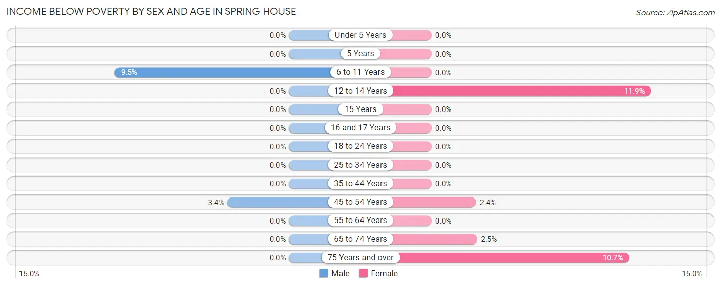 Income Below Poverty by Sex and Age in Spring House