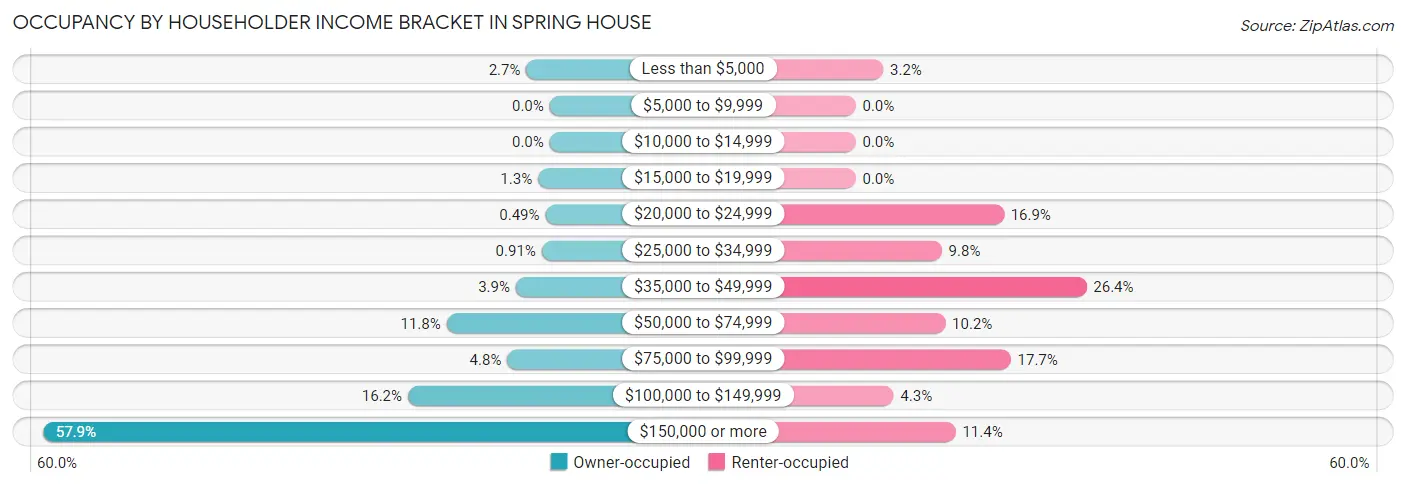 Occupancy by Householder Income Bracket in Spring House
