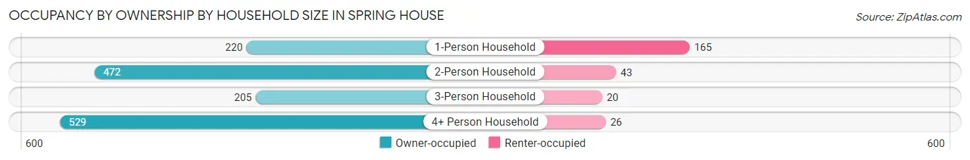 Occupancy by Ownership by Household Size in Spring House