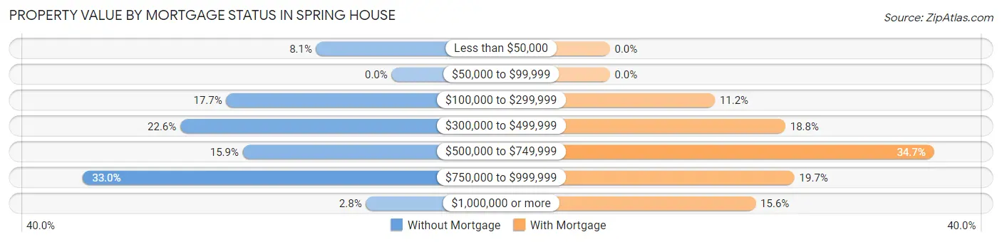 Property Value by Mortgage Status in Spring House