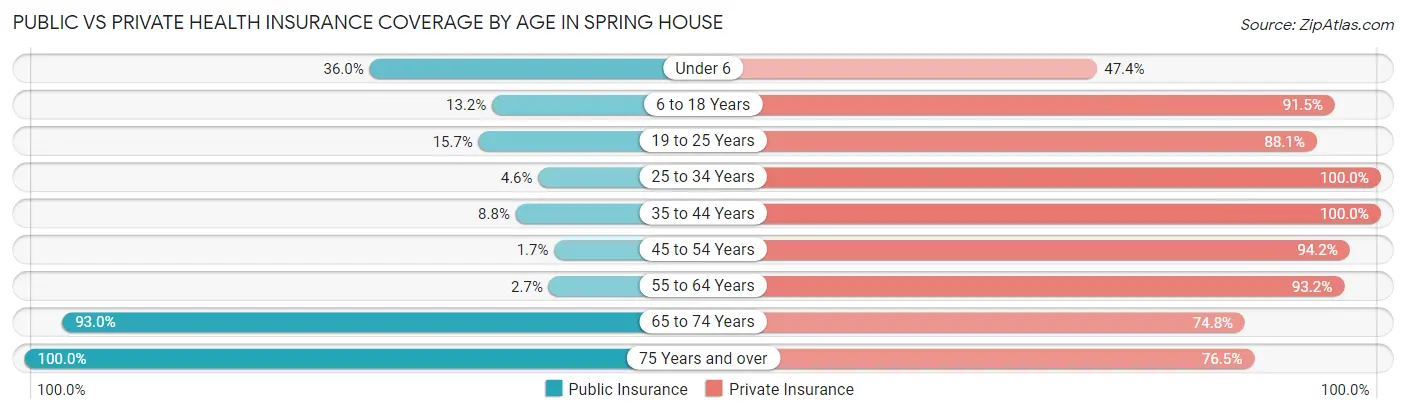 Public vs Private Health Insurance Coverage by Age in Spring House