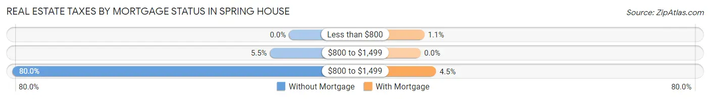 Real Estate Taxes by Mortgage Status in Spring House