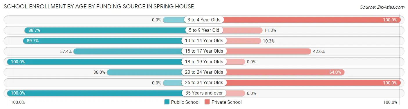 School Enrollment by Age by Funding Source in Spring House