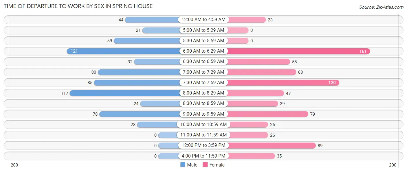 Time of Departure to Work by Sex in Spring House