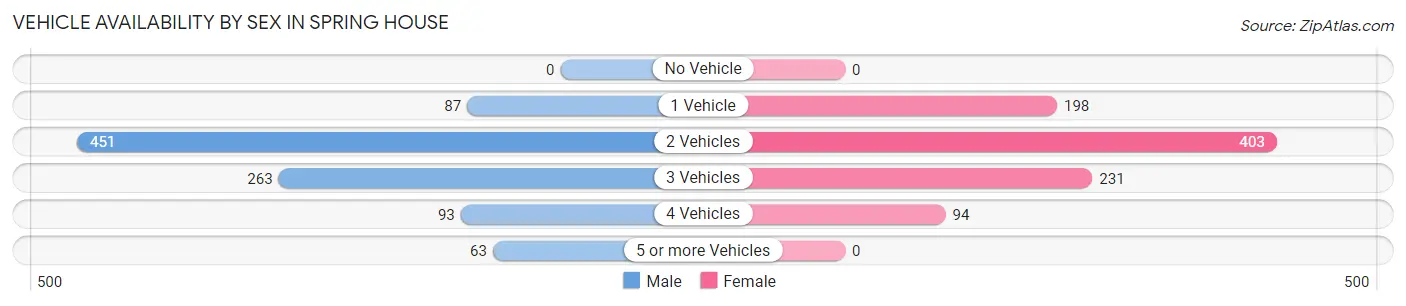 Vehicle Availability by Sex in Spring House