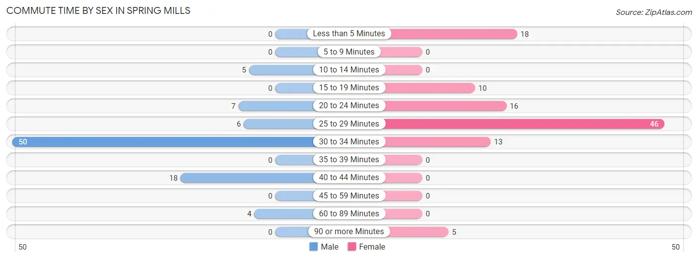 Commute Time by Sex in Spring Mills