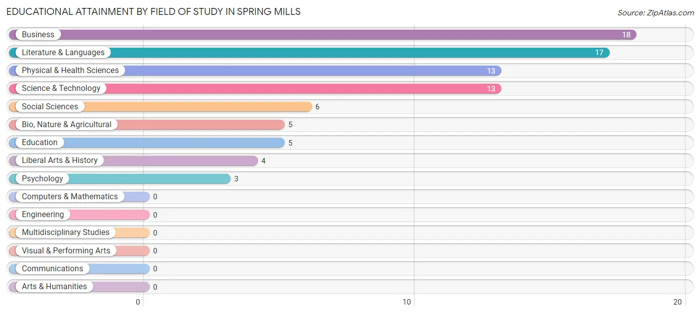 Educational Attainment by Field of Study in Spring Mills
