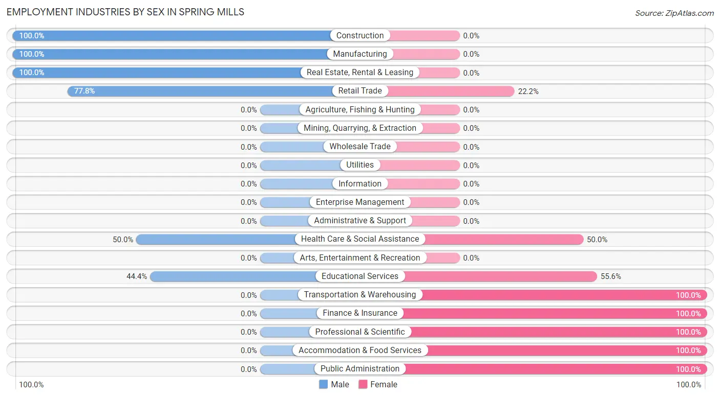 Employment Industries by Sex in Spring Mills