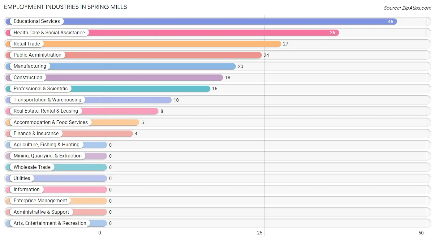 Employment Industries in Spring Mills