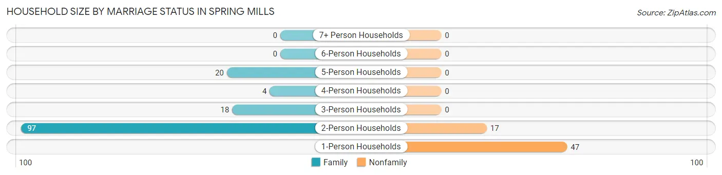 Household Size by Marriage Status in Spring Mills