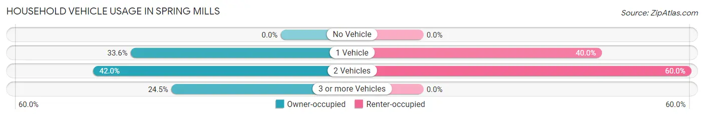 Household Vehicle Usage in Spring Mills