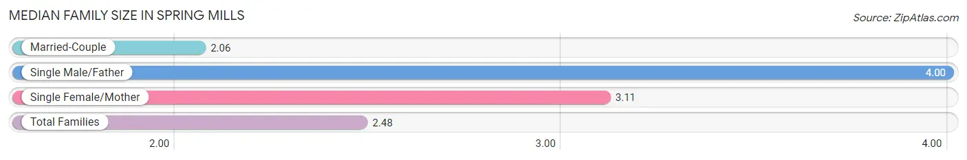 Median Family Size in Spring Mills