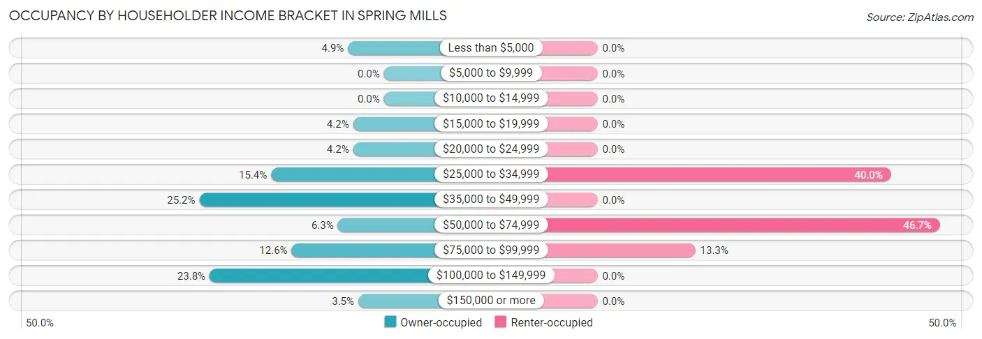 Occupancy by Householder Income Bracket in Spring Mills