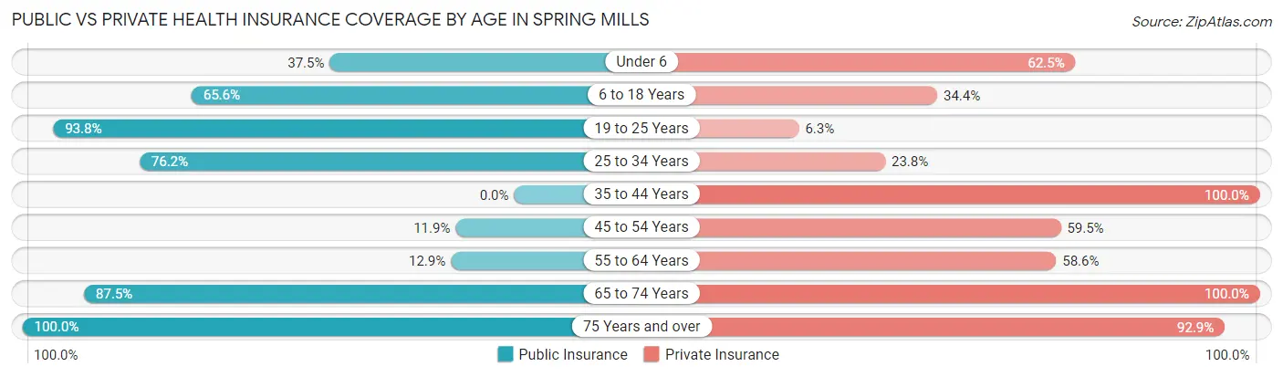 Public vs Private Health Insurance Coverage by Age in Spring Mills