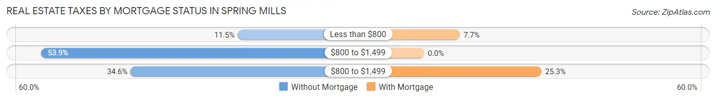 Real Estate Taxes by Mortgage Status in Spring Mills