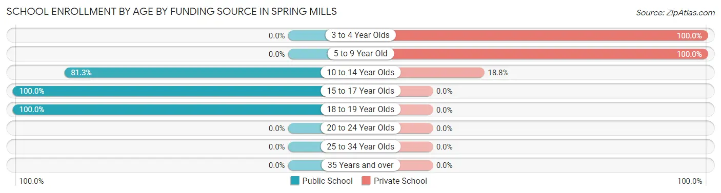 School Enrollment by Age by Funding Source in Spring Mills