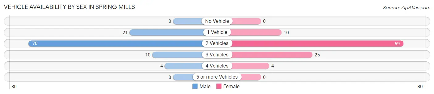 Vehicle Availability by Sex in Spring Mills