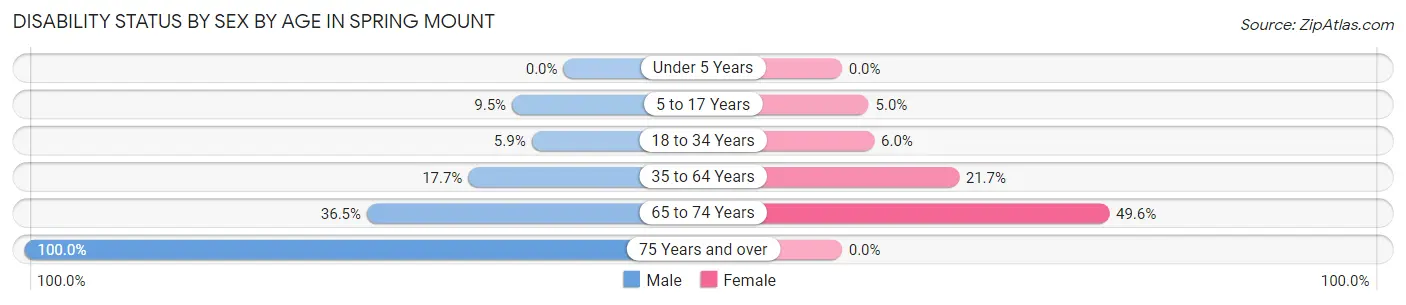 Disability Status by Sex by Age in Spring Mount