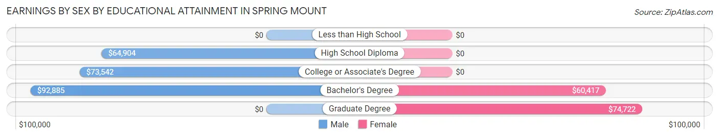 Earnings by Sex by Educational Attainment in Spring Mount