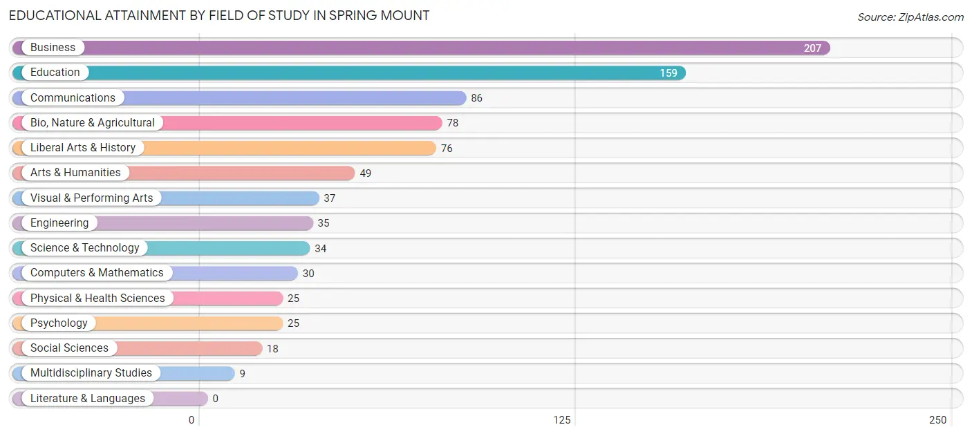 Educational Attainment by Field of Study in Spring Mount