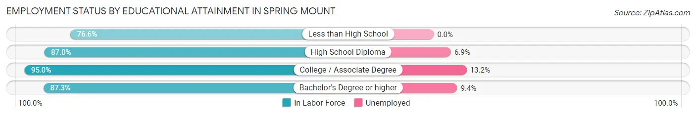 Employment Status by Educational Attainment in Spring Mount