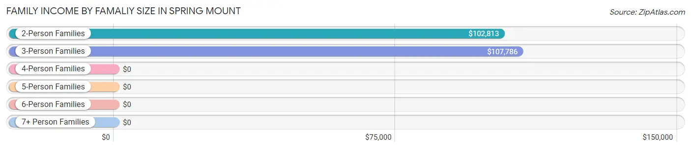 Family Income by Famaliy Size in Spring Mount