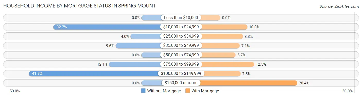 Household Income by Mortgage Status in Spring Mount