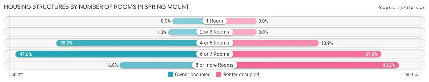 Housing Structures by Number of Rooms in Spring Mount