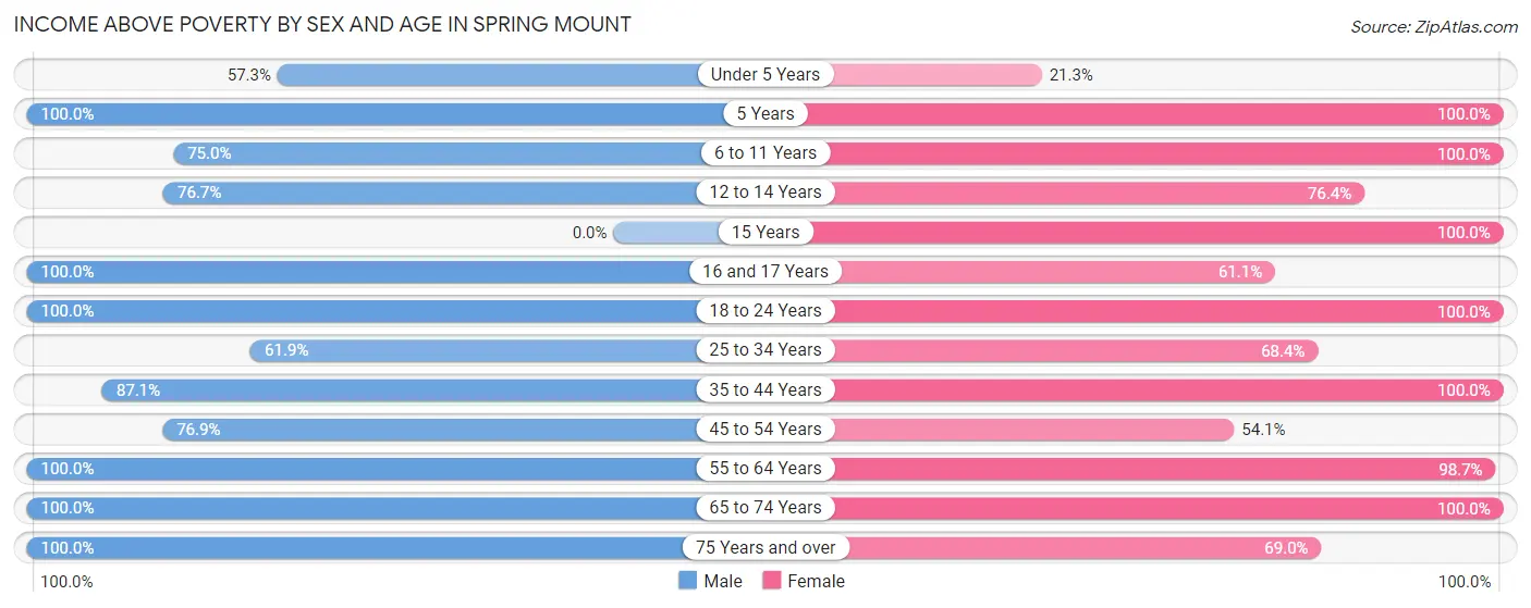 Income Above Poverty by Sex and Age in Spring Mount