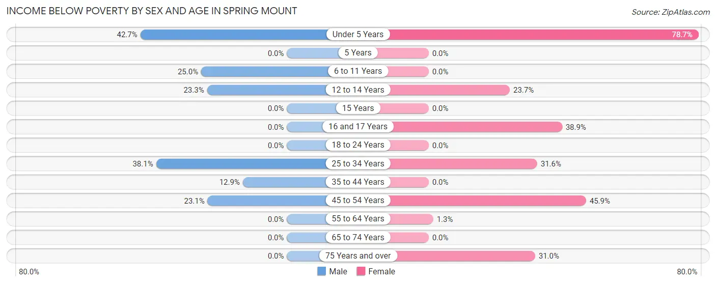 Income Below Poverty by Sex and Age in Spring Mount
