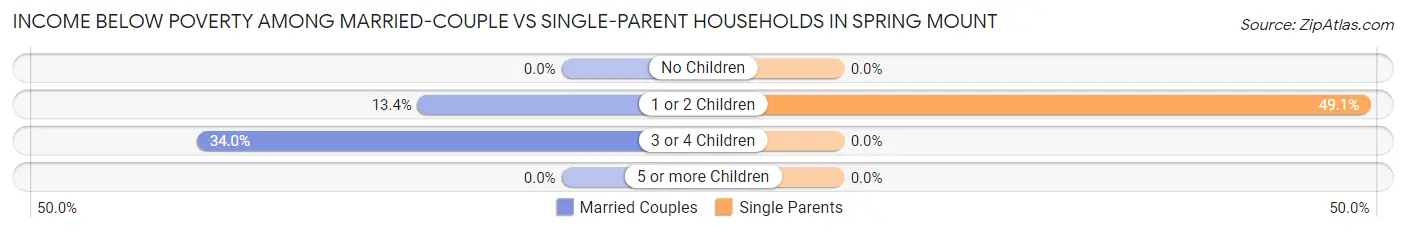 Income Below Poverty Among Married-Couple vs Single-Parent Households in Spring Mount