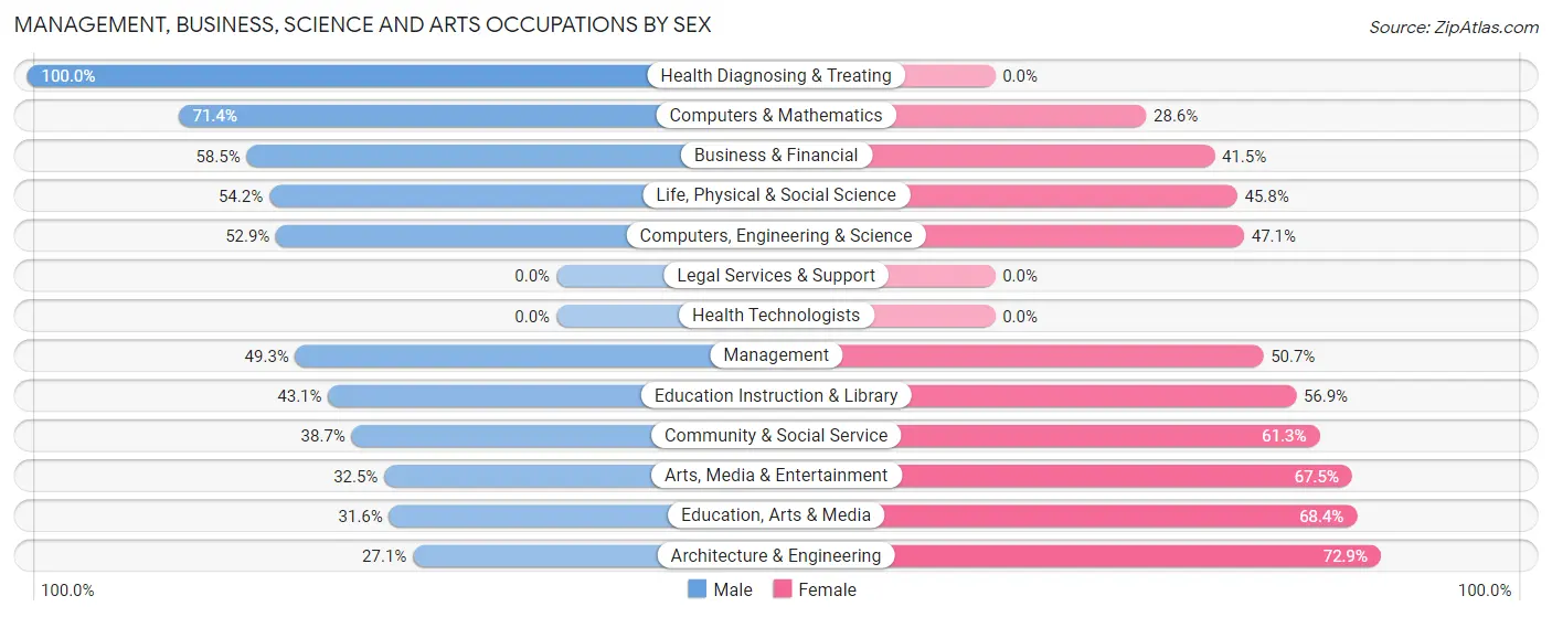 Management, Business, Science and Arts Occupations by Sex in Spring Mount