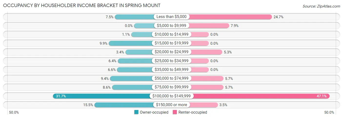 Occupancy by Householder Income Bracket in Spring Mount