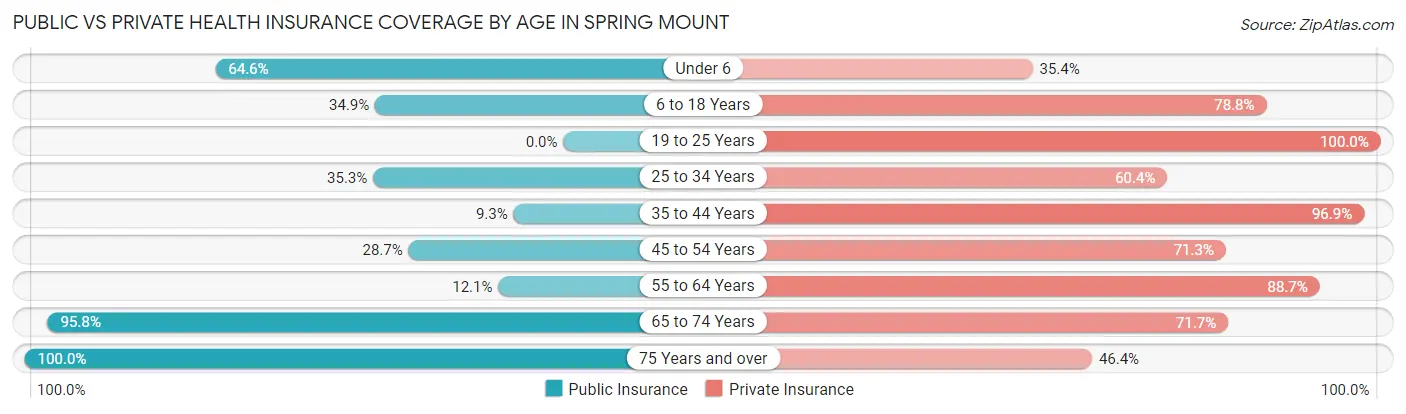 Public vs Private Health Insurance Coverage by Age in Spring Mount