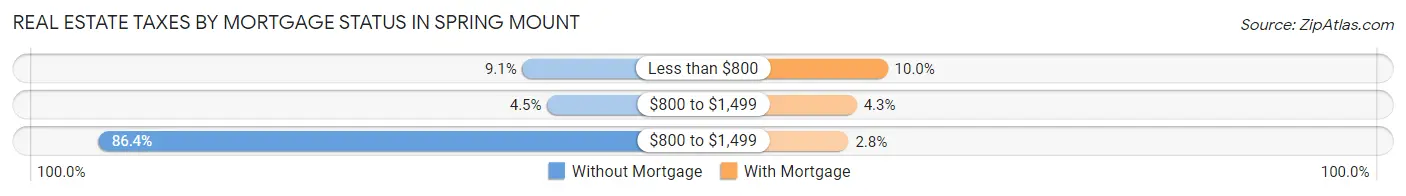 Real Estate Taxes by Mortgage Status in Spring Mount