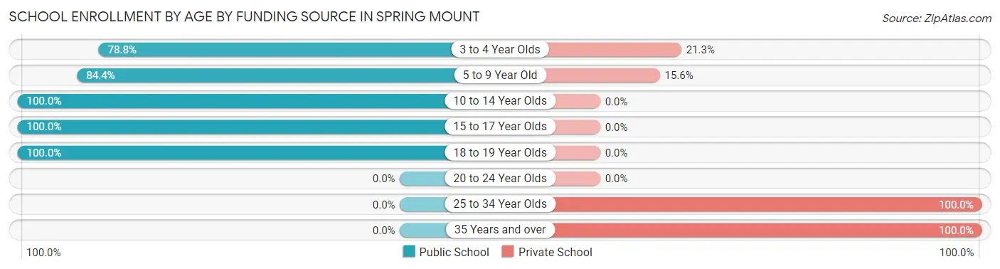 School Enrollment by Age by Funding Source in Spring Mount