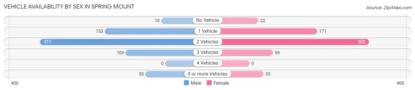 Vehicle Availability by Sex in Spring Mount