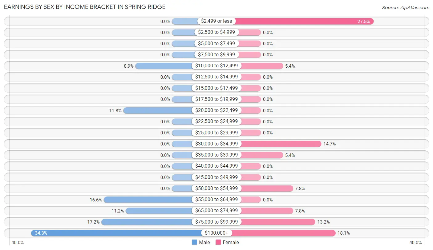 Earnings by Sex by Income Bracket in Spring Ridge