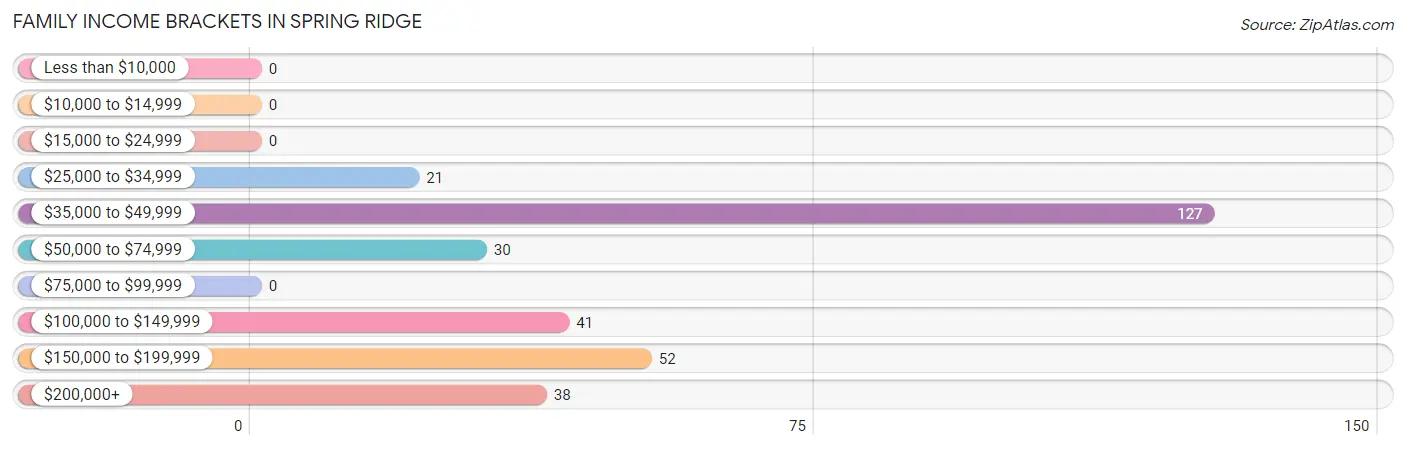 Family Income Brackets in Spring Ridge