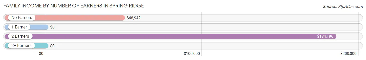 Family Income by Number of Earners in Spring Ridge