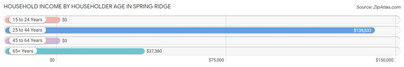 Household Income by Householder Age in Spring Ridge