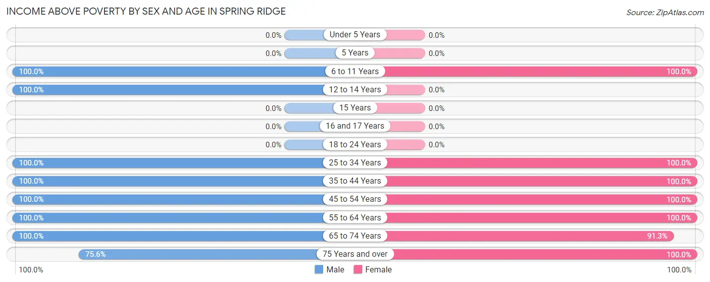 Income Above Poverty by Sex and Age in Spring Ridge