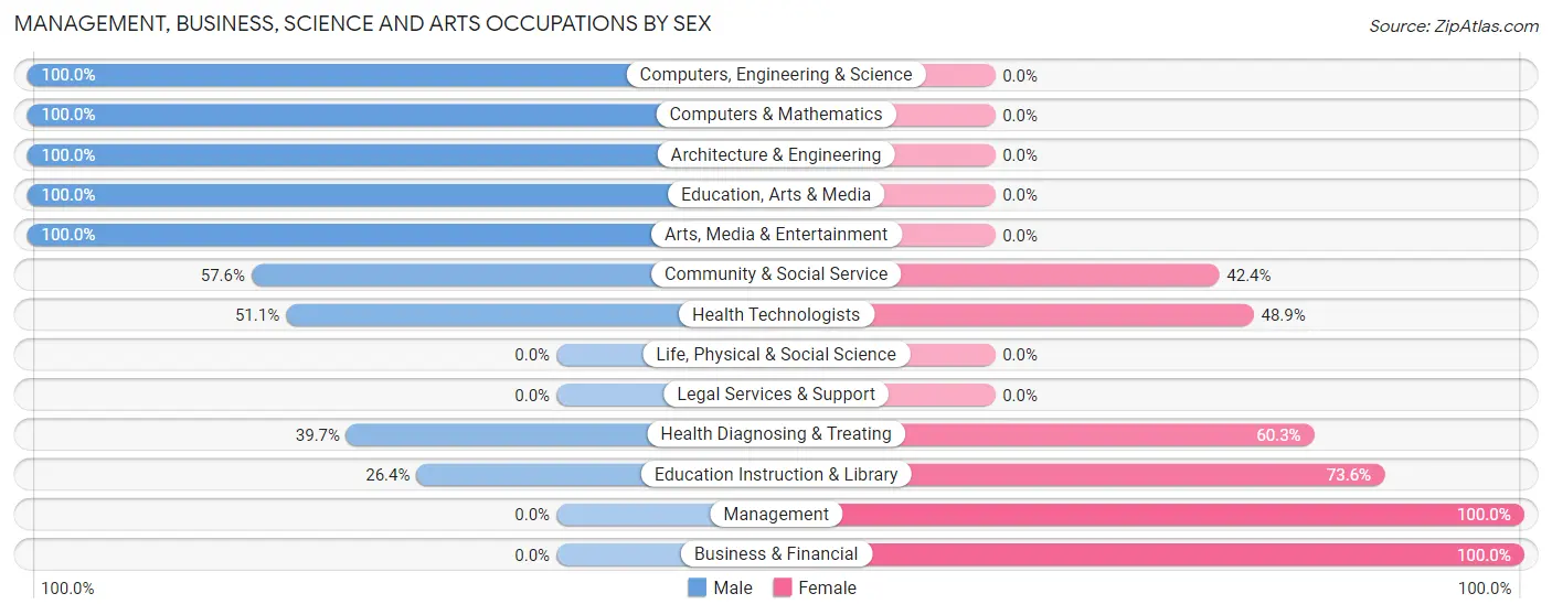 Management, Business, Science and Arts Occupations by Sex in Spring Ridge