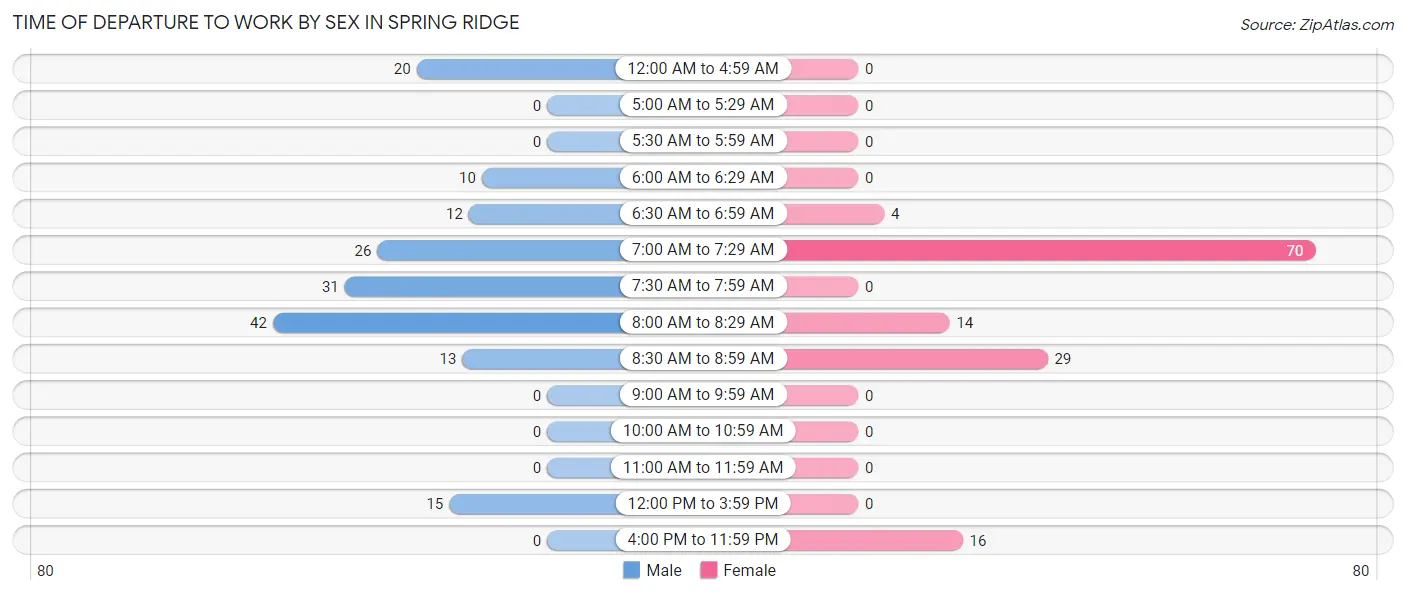 Time of Departure to Work by Sex in Spring Ridge